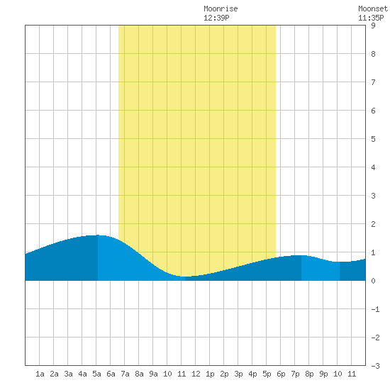 East Bahia Honda Key tide chart for Wednesday, November 10, 2021