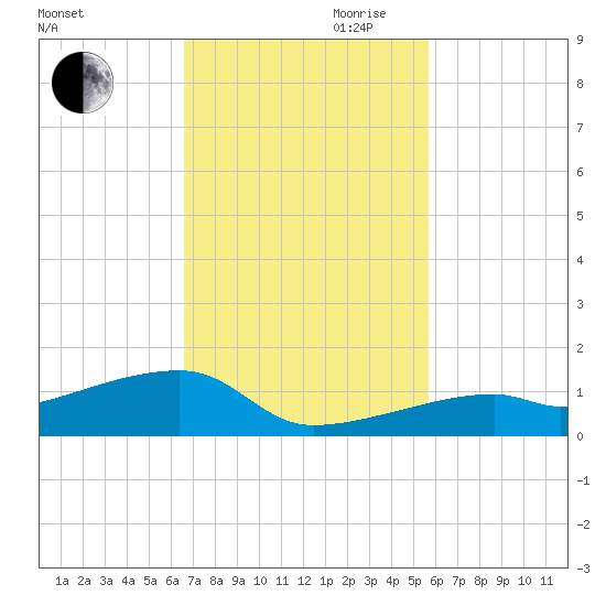 East Bahia Honda Key tide chart for Thursday, November 11, 2021
