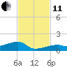 East Bahia Honda Key tide chart for Thursday, November 11, 2021