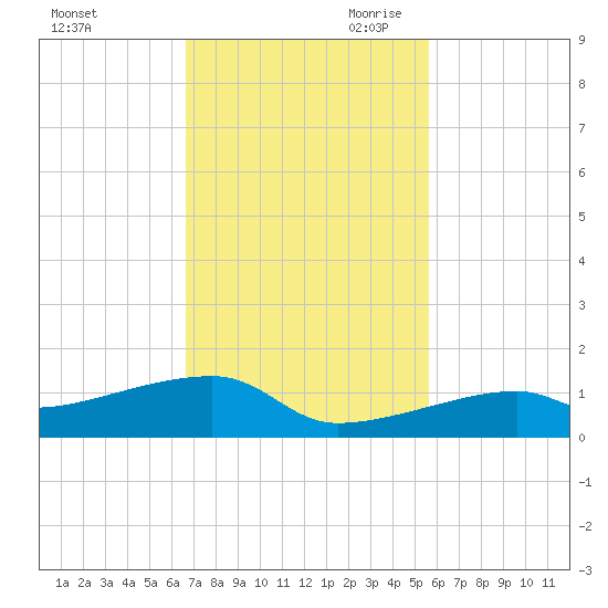 East Bahia Honda Key tide chart for Friday, November 12, 2021