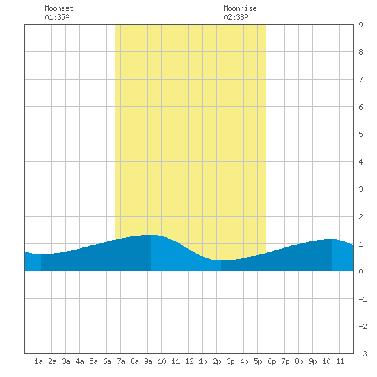 East Bahia Honda Key tide chart for Saturday, November 13, 2021