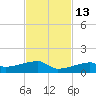 East Bahia Honda Key tide chart for Saturday, November 13, 2021