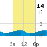 East Bahia Honda Key tide chart for Sunday, November 14, 2021