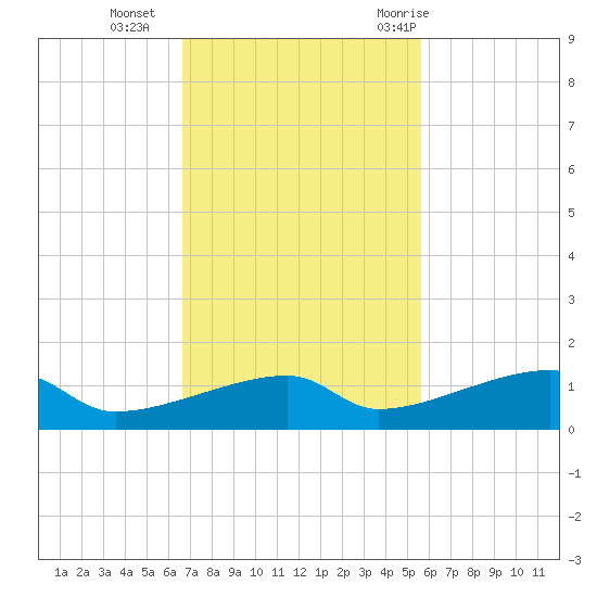 East Bahia Honda Key tide chart for Monday, November 15, 2021