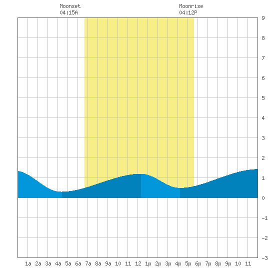 East Bahia Honda Key tide chart for Tuesday, November 16, 2021