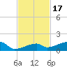 East Bahia Honda Key tide chart for Wednesday, November 17, 2021