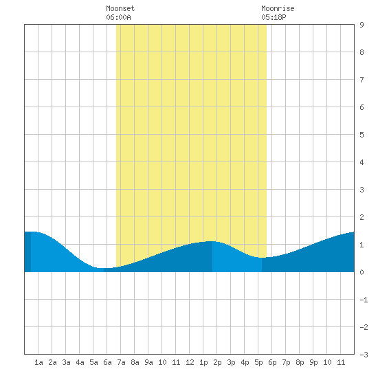 East Bahia Honda Key tide chart for Thursday, November 18, 2021