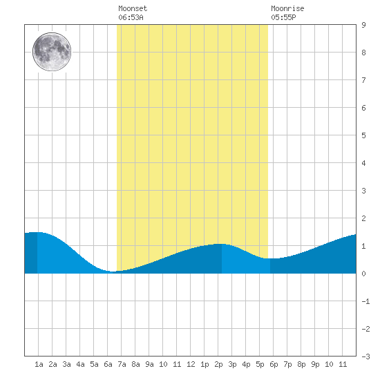 East Bahia Honda Key tide chart for Friday, November 19, 2021