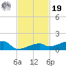 East Bahia Honda Key tide chart for Friday, November 19, 2021