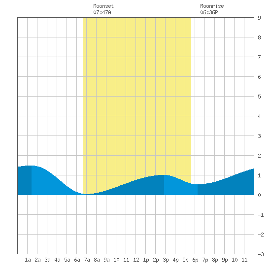East Bahia Honda Key tide chart for Saturday, November 20, 2021