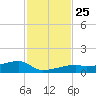 East Bahia Honda Key tide chart for Thursday, November 25, 2021