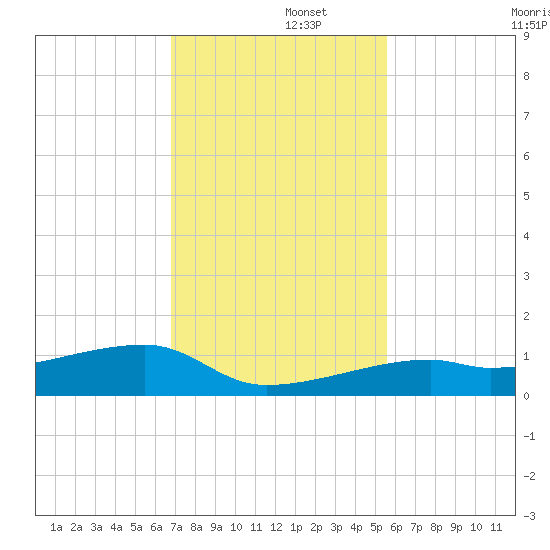 East Bahia Honda Key tide chart for Friday, November 26, 2021