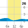 East Bahia Honda Key tide chart for Friday, November 26, 2021