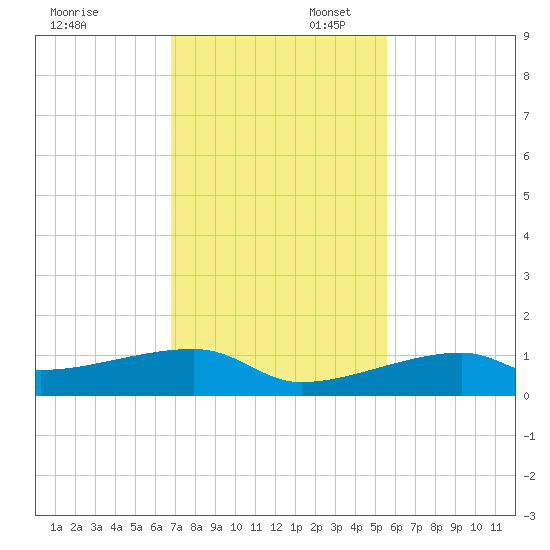 East Bahia Honda Key tide chart for Sunday, November 28, 2021