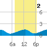 East Bahia Honda Key tide chart for Tuesday, November 2, 2021