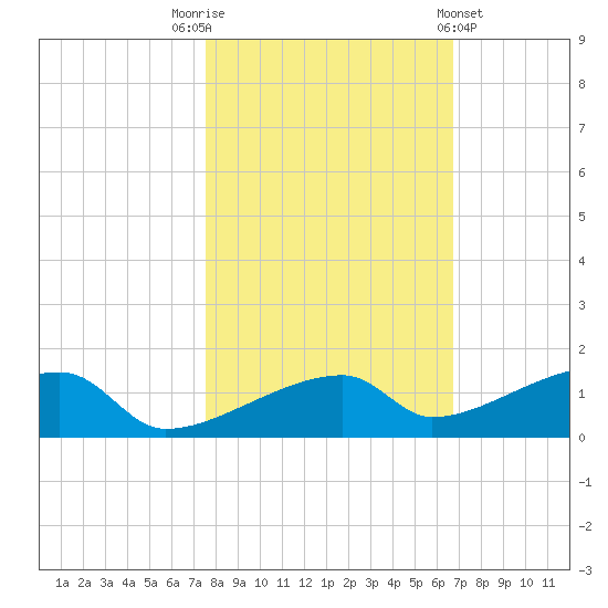 East Bahia Honda Key tide chart for Wednesday, November 3, 2021