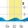 East Bahia Honda Key tide chart for Wednesday, November 3, 2021