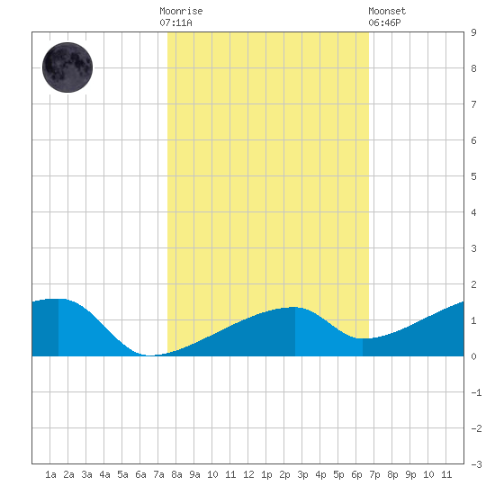 East Bahia Honda Key tide chart for Thursday, November 4, 2021