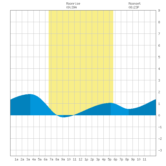 East Bahia Honda Key tide chart for Sunday, November 7, 2021