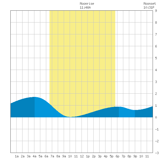 East Bahia Honda Key tide chart for Tuesday, November 9, 2021