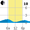 East Bahia Honda Key tide chart for Friday, December 10, 2021
