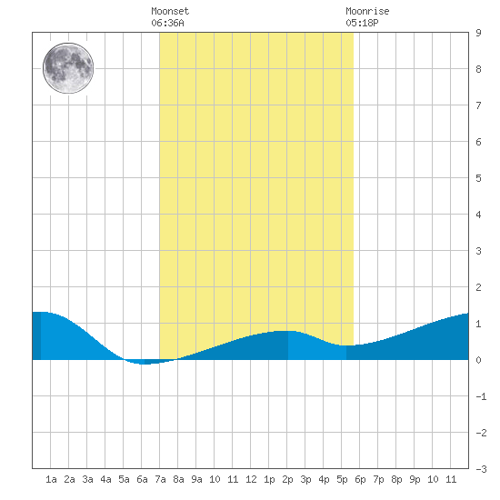 East Bahia Honda Key tide chart for Saturday, December 18, 2021