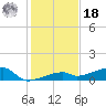 East Bahia Honda Key tide chart for Saturday, December 18, 2021