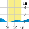 East Bahia Honda Key tide chart for Sunday, December 19, 2021