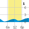 East Bahia Honda Key tide chart for Wednesday, December 1, 2021