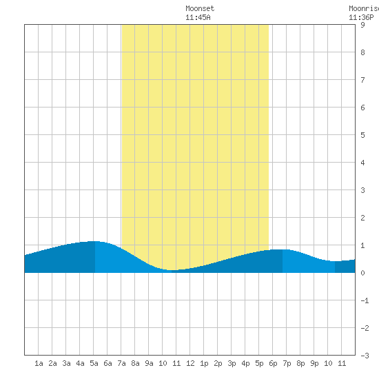 East Bahia Honda Key tide chart for Saturday, December 25, 2021