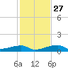 East Bahia Honda Key tide chart for Monday, December 27, 2021