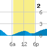 East Bahia Honda Key tide chart for Thursday, December 2, 2021