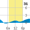 East Bahia Honda Key tide chart for Friday, December 31, 2021