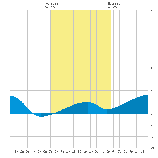 East Bahia Honda Key tide chart for Friday, December 3, 2021