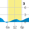 East Bahia Honda Key tide chart for Friday, December 3, 2021