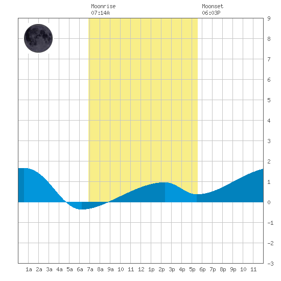 East Bahia Honda Key tide chart for Saturday, December 4, 2021