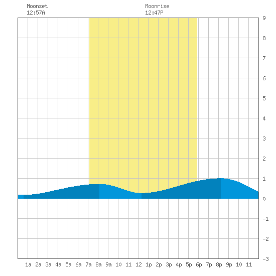 East Bahia Honda Key tide chart for Monday, January 10, 2022