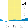 East Bahia Honda Key tide chart for Friday, January 14, 2022