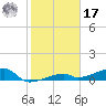 East Bahia Honda Key tide chart for Monday, January 17, 2022