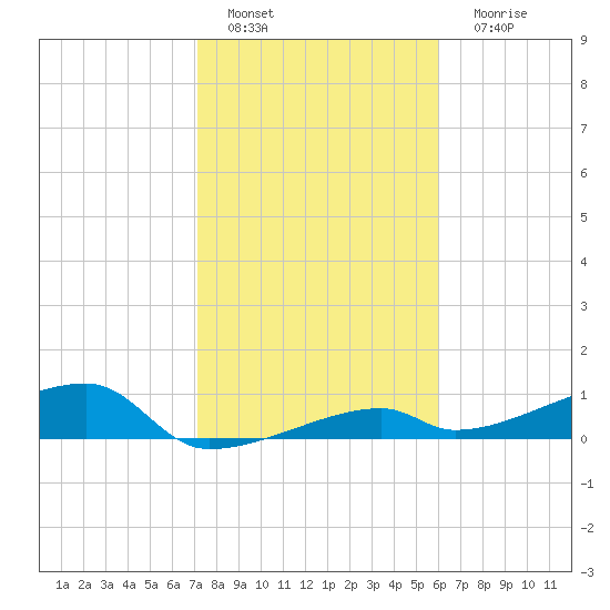 East Bahia Honda Key tide chart for Wednesday, January 19, 2022