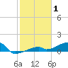 East Bahia Honda Key tide chart for Saturday, January 1, 2022