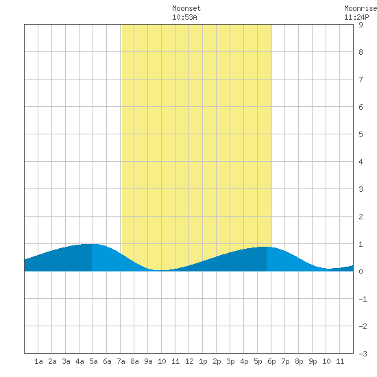 East Bahia Honda Key tide chart for Sunday, January 23, 2022
