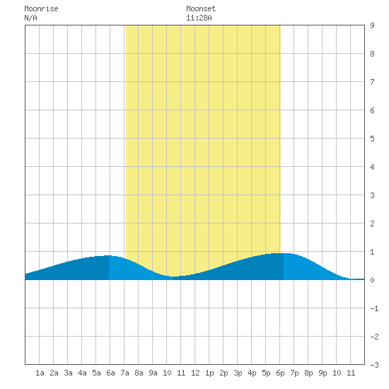 East Bahia Honda Key tide chart for Monday, January 24, 2022