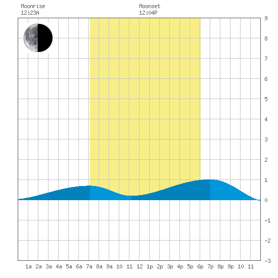 East Bahia Honda Key tide chart for Tuesday, January 25, 2022