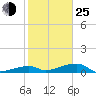 East Bahia Honda Key tide chart for Tuesday, January 25, 2022
