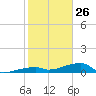 East Bahia Honda Key tide chart for Wednesday, January 26, 2022