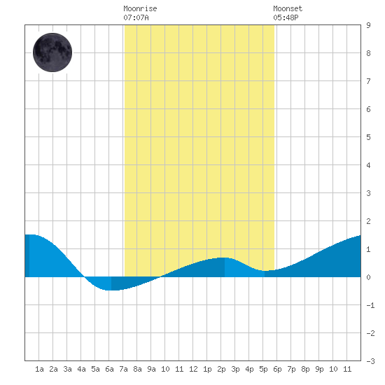 East Bahia Honda Key tide chart for Sunday, January 2, 2022
