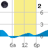 East Bahia Honda Key tide chart for Sunday, January 2, 2022