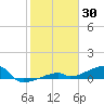 East Bahia Honda Key tide chart for Sunday, January 30, 2022