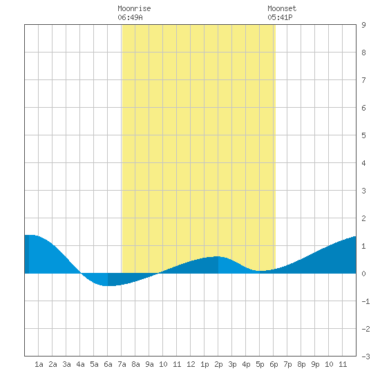 East Bahia Honda Key tide chart for Monday, January 31, 2022